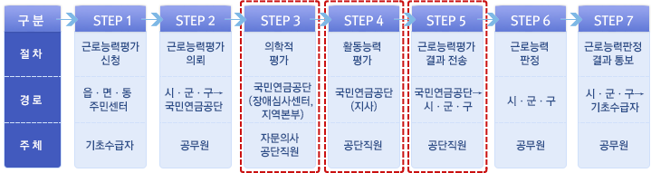 근로능력평가 절차: 상세내용은 다음 테이블을 참고해 주세요.
