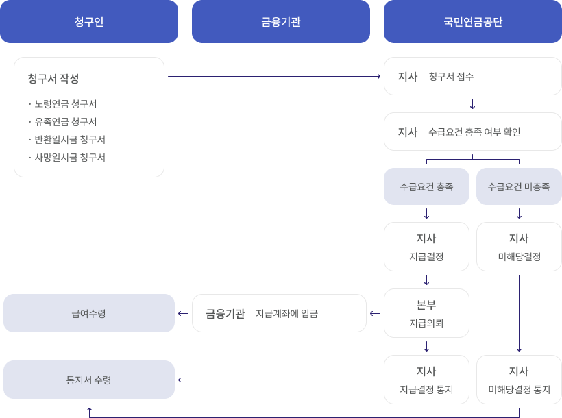 청구인이 청구서를 작성(노령연금 청구서, 유족연금 청구서, 반환일시금 청구서, 사망일시금 청구서)하여 국민연금공단 지사: 청구서 접수 -> 지사: 수급요건 충족 여부 확인 -> 1. 수급요건 충족 -> 지사: 지급결정 -> 본부: 지급의뢰(금융기관:지급 계좌에 입금 -> 청구인 급여수령) -> 지사 : 지급결정 통지 -> 청구인 통지서 수령. 2.수급요건 미충족 -> 지사:미해당결정 -> 지사:미해당 결정 통지 -> 청구인 통지서 수령