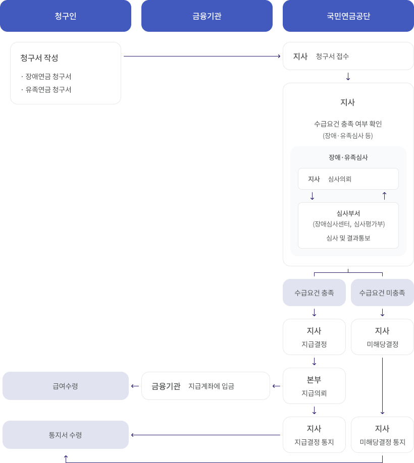 청구인이 청구서를 작성(장애연금 청구서, 유족연금 청구서)하여 국민연금공단 지사: 청구서 접수 -> 지사: 수급요건 충족 여부 확인 장애·유족심사 등 (장애·유족심사 지사 : 심사의뢰 -> 심사부서 장애심사센터, 심사평가부 심사 및 결과통보 ← 지사 ) -> 1. 수급요건 충족 -> 지사: 지급결정 -> 본부: 지급의뢰(금융기관:지급 계좌에 입금 -> 청구인 급여수령) -> 지사 : 지급결정 통지 -> 청구인 통지서 수령. 2.수급요건 미충족 -> 지사:미해당결정 -> 지사:미해당 결정 통지 -> 청구인 통지서 수령