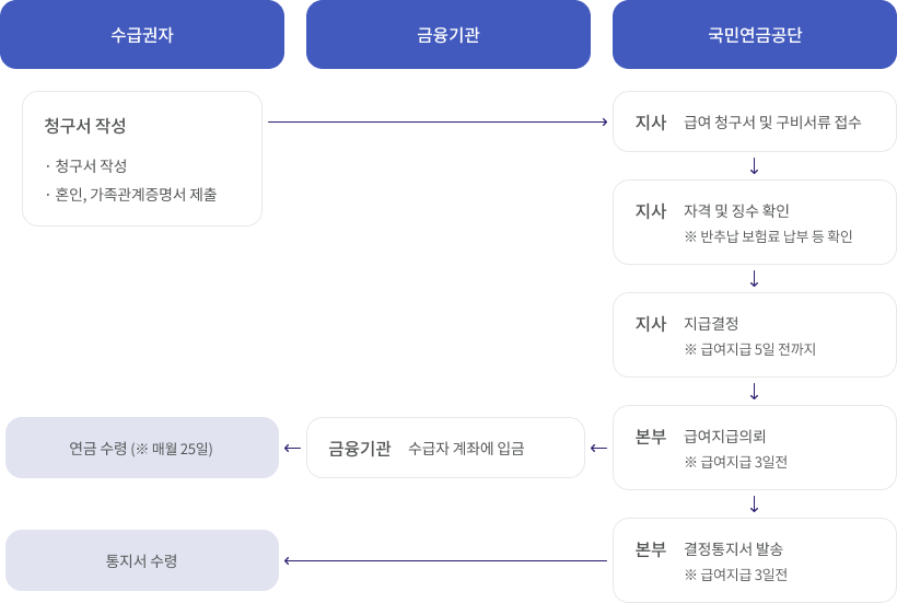 노령연금 업무처리 절차