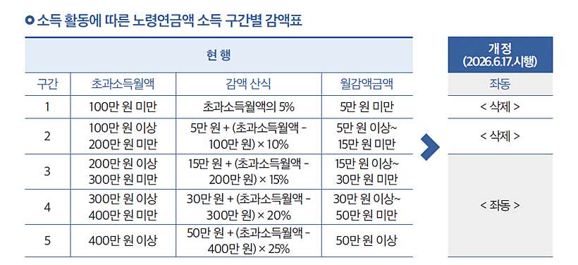 소득활동에 따른 노령연금액 소득 구간별 감액표