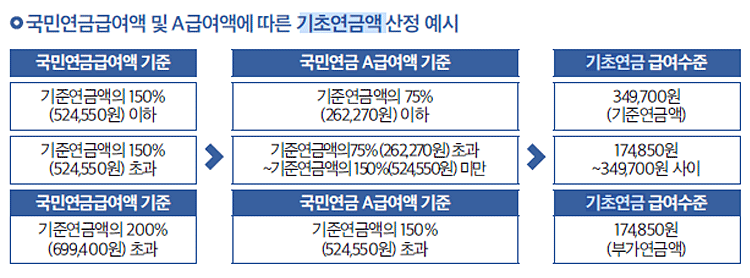 국민연금급여액 및 A급여액에 따른 기초연금액 산정 예시