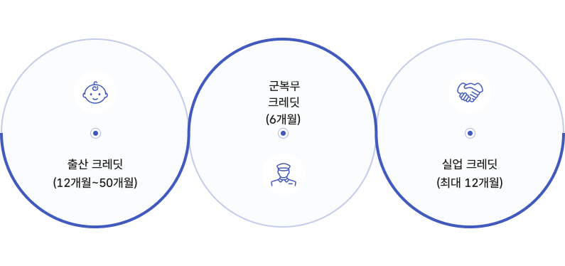 출산크레딧 (12개월~50개월), 군복무크레딧 (6개월), 실업 크레딧(최대 12개월)