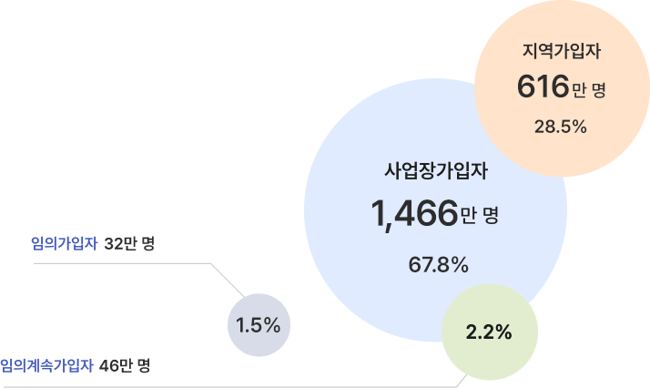지역가입자 616만 명 28.5% 사업장가입자 1,466만 명 67.8% 임의계속가입자 32만 명 1.5% 임의가입자 46만 명 2.2%
