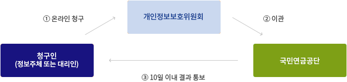 청구인(정보주체 또는 대리인) → 온라인 청구 → 개인정보보호위원회  → 이관  → 국민연금공단  → 10일이내 결과 통보 