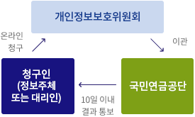 청구인(정보주체 또는 대리인) → 온라인 청구 → 개인정보보호위원회  → 이관  → 국민연금공단  → 10일이내 결과 통보 