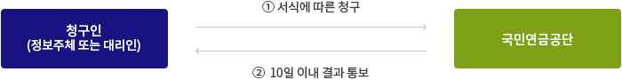 청구인(정보주체 또는 대리인) → 서식에 따른 청구 → 국민연금공단  → 10일이내 결과 통보