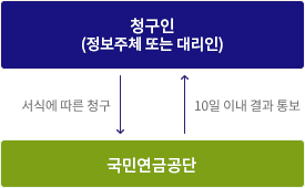 청구인(정보주체 또는 대리인) → 서식에 따른 청구 → 국민연금공단  → 10일이내 결과 통보