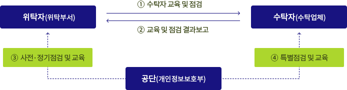 청구인(정보주체 또는 대리인) → 온라인 청구 → 개인정보보호위원회  → 이관  → 국민연금공단  → 10일이내 결과 통보 