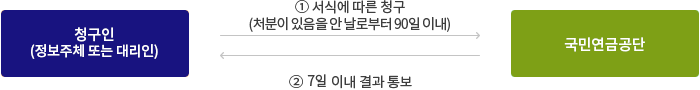 청구인(정보주체 또는 대리인) → 서식에 따른 청구(처분이 있음을 안날로부터 90일 이내 → 국민연금공단  → 7일이내 결과 통보