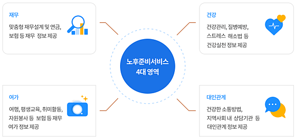 노후준비서비스 4대영역 : 재무(맞춤형 재무설계 및 연금, 보험 등 재무정보 제공), 건강(건강관리, 질병예방, 스트레스 해소법 등 건강실천 정보 제공), 여가(여행, 평생교육, 취미활동, 자원봉사 등 보험 등 재무 여가 정보 제공), 대인관계(건강한 소통 방법, 지역사회 내 상담기관 등 대인관계 정보 제공)