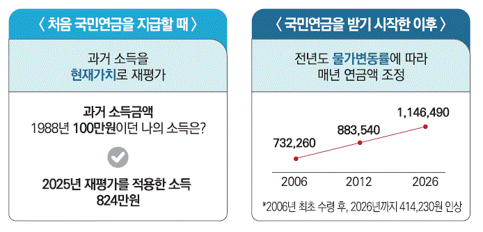1. 처음 국민연금을 지급할때 : 과거 소득율 현재가치로 재평가(과거 소득금액 1988년 100만원미만 나의 소득은? > 2025년 재평가를 적용한 소득 824만원) 2. 국민연금을 받기 시작한 이후 : 전년도 물가변동률에 따라 매년 연금액 조정(2005 713,010. 2011 849,580. 2025 1,122,910 *2005년 최초 수령후, 2025년까지 409,900원 인상)